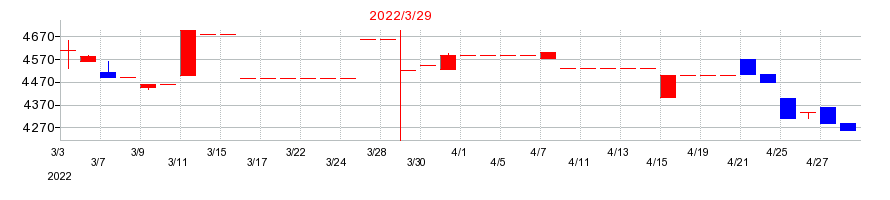 2022年のソレキアの配当落ち日前後の株価チャート