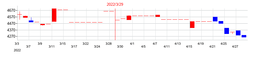 2022年のソレキアの配当落ち日前後の株価チャート