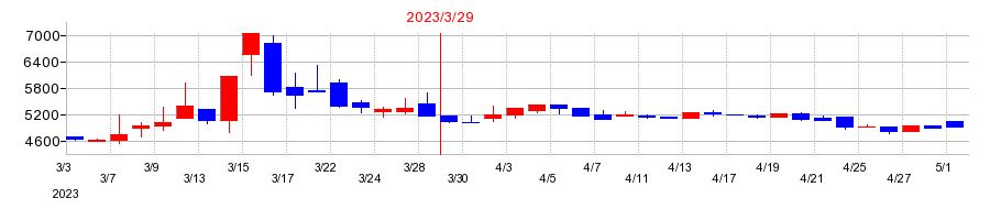 2023年のソレキアの配当落ち日前後の株価チャート