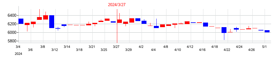 2024年のソレキアの配当落ち日前後の株価チャート
