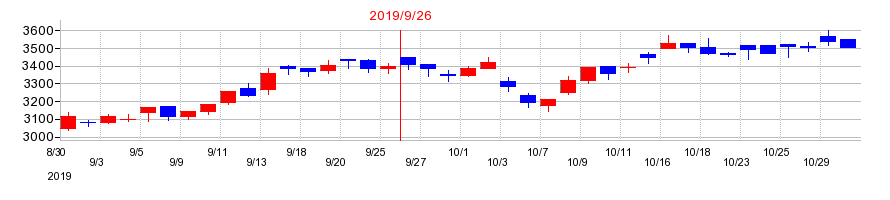 2019年の加藤産業の配当落ち日前後の株価チャート