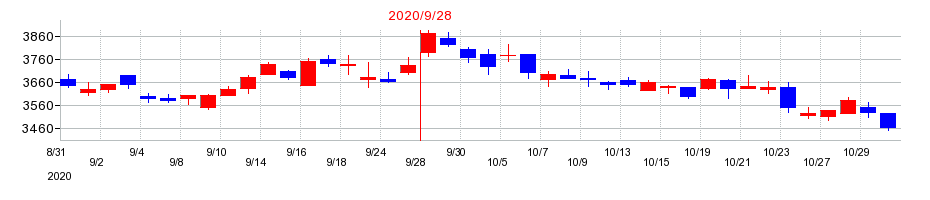 2020年の加藤産業の配当落ち日前後の株価チャート