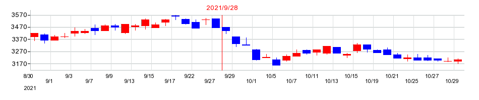 2021年の加藤産業の配当落ち日前後の株価チャート