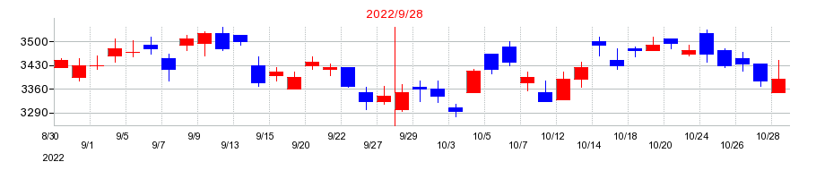 2022年の加藤産業の配当落ち日前後の株価チャート