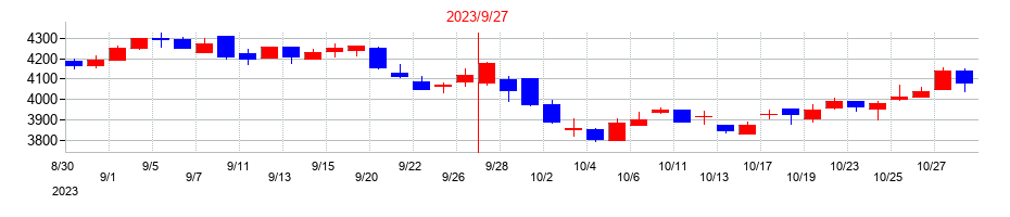 2023年の加藤産業の配当落ち日前後の株価チャート