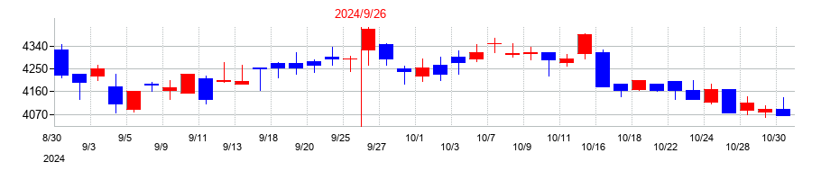 2024年の加藤産業の配当落ち日前後の株価チャート