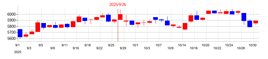 2025年の加藤産業の配当落ち日前後の株価チャート