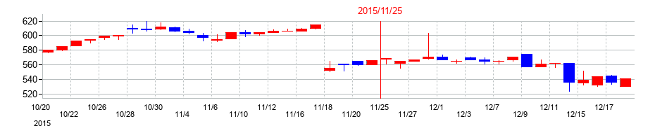 2015年の北恵の配当落ち日前後の株価チャート
