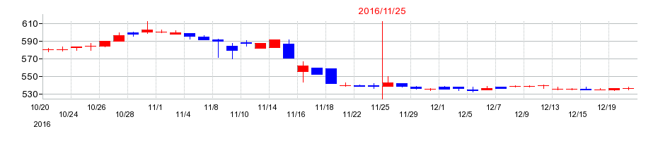 2016年の北恵の配当落ち日前後の株価チャート