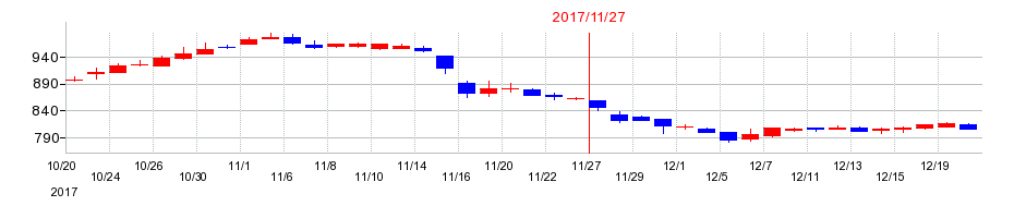 2017年の北恵の配当落ち日前後の株価チャート