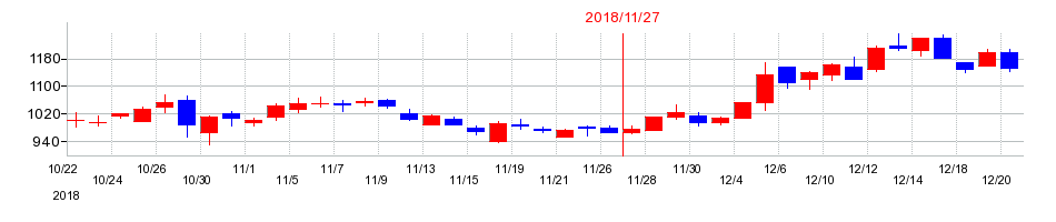 2018年の北恵の配当落ち日前後の株価チャート