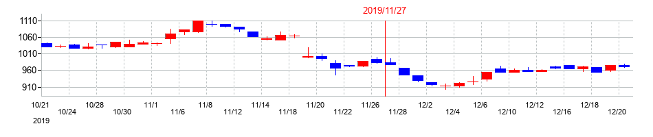 2019年の北恵の配当落ち日前後の株価チャート