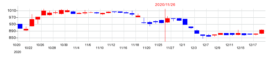2020年の北恵の配当落ち日前後の株価チャート