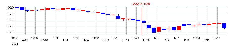2021年の北恵の配当落ち日前後の株価チャート