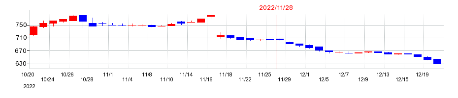 2022年の北恵の配当落ち日前後の株価チャート