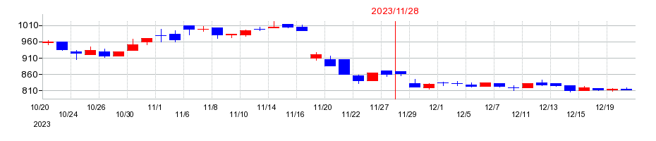 2023年の北恵の配当落ち日前後の株価チャート