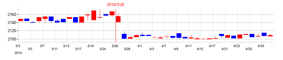2014年の日本ＫＦＣホールディングスの配当落ち日前後の株価チャート