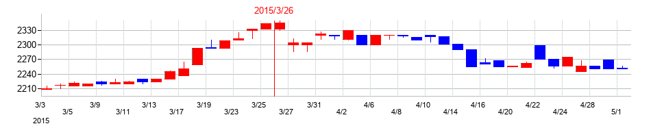 2015年の日本ＫＦＣホールディングスの配当落ち日前後の株価チャート