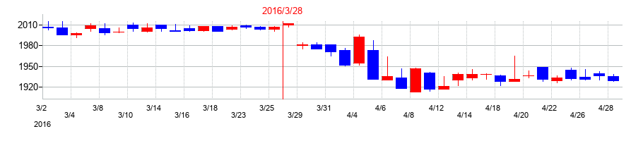2016年の日本ＫＦＣホールディングスの配当落ち日前後の株価チャート