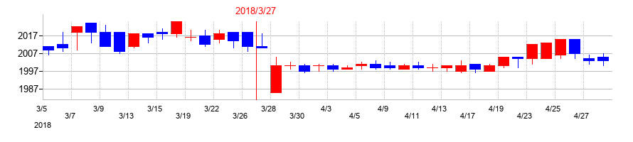 2018年の日本ＫＦＣホールディングスの配当落ち日前後の株価チャート