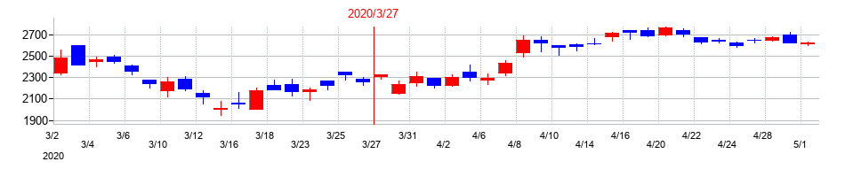 2020年の日本ＫＦＣホールディングスの配当落ち日前後の株価チャート