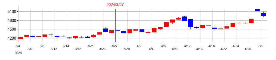 2024年の日本ＫＦＣホールディングスの配当落ち日前後の株価チャート
