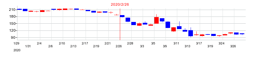 2020年のコックスの配当落ち日前後の株価チャート