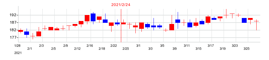 2021年のコックスの配当落ち日前後の株価チャート
