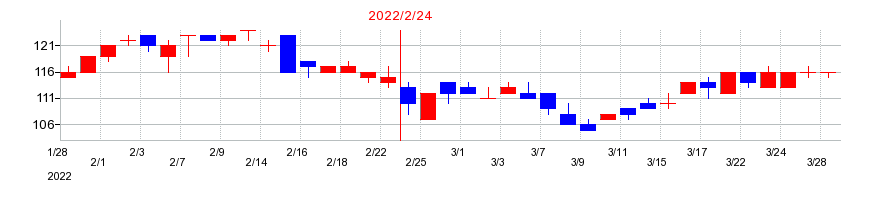 2022年のコックスの配当落ち日前後の株価チャート