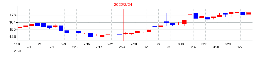 2023年のコックスの配当落ち日前後の株価チャート