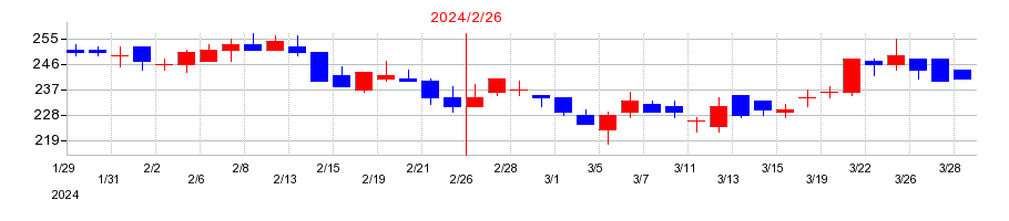 2024年のコックスの配当落ち日前後の株価チャート