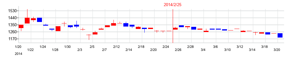 2014年のセキドの配当落ち日前後の株価チャート
