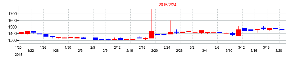2015年のセキドの配当落ち日前後の株価チャート