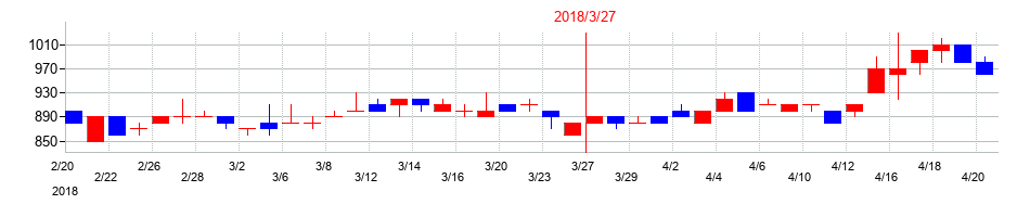2018年のセキドの配当落ち日前後の株価チャート