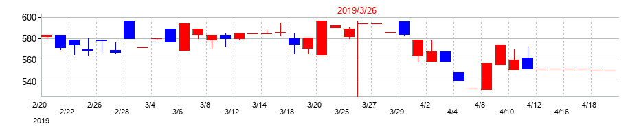 2019年のセキドの配当落ち日前後の株価チャート