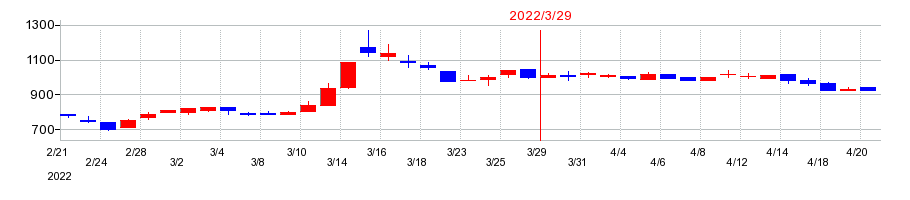 2022年のセキドの配当落ち日前後の株価チャート