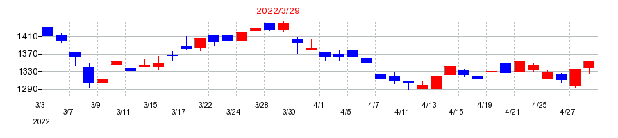 2022年のイノテックの配当落ち日前後の株価チャート