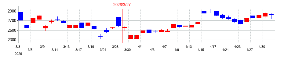 2026年のイノテックの配当落ち日前後の株価チャート