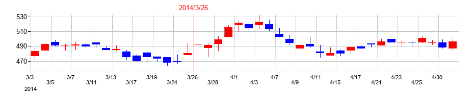 2014年のイエローハットの配当落ち日前後の株価チャート