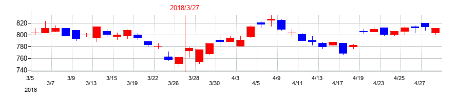 2018年のイエローハットの配当落ち日前後の株価チャート