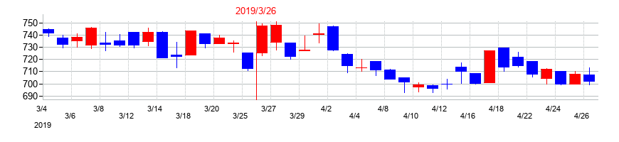 2019年のイエローハットの配当落ち日前後の株価チャート