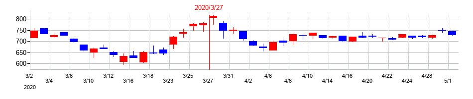 2020年のイエローハットの配当落ち日前後の株価チャート