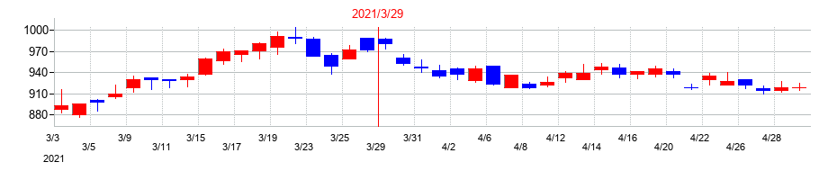 2021年のイエローハットの配当落ち日前後の株価チャート