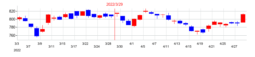 2022年のイエローハットの配当落ち日前後の株価チャート