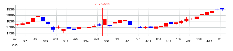 2023年のイエローハットの配当落ち日前後の株価チャート