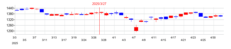 2025年のイエローハットの配当落ち日前後の株価チャート