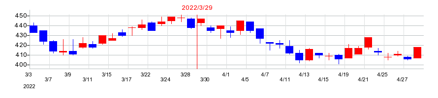 2022年のシャルレの配当落ち日前後の株価チャート