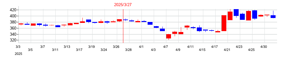 2025年のシャルレの配当落ち日前後の株価チャート