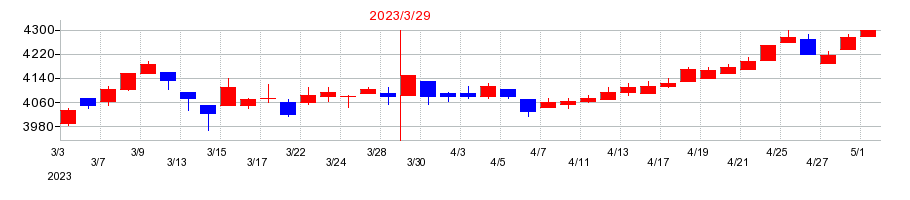 2023年の松屋フーズホールディングスの配当落ち日前後の株価チャート