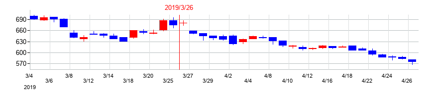 2019年のUEXの配当落ち日前後の株価チャート